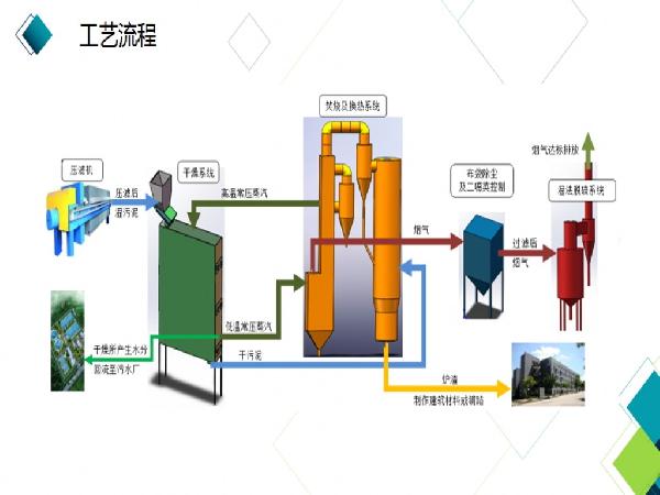 污泥焚燒設備及技術(shù)