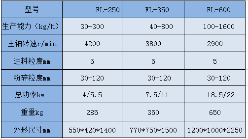 FL風(fēng)冷式吸塵粉碎機參數.png