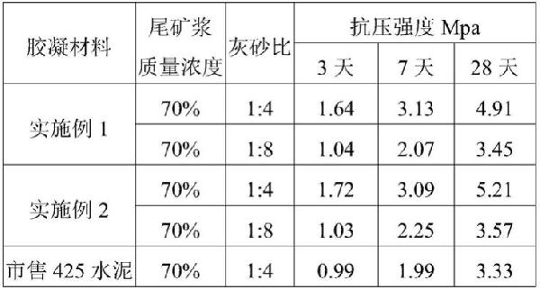 有色金屬礦山地下采空區的充填方法、有色金屬礦山尾礦漿的處理方法及生物質(zhì)基膠凝材料與流程