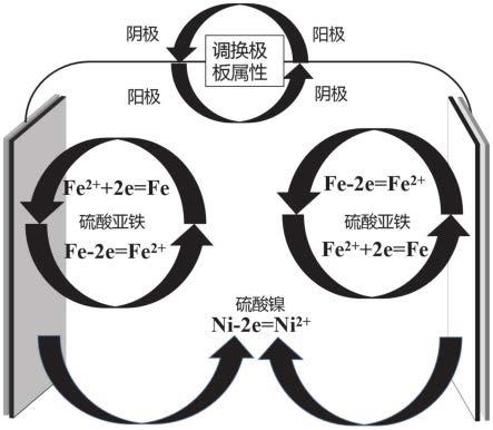 雙向電解鐵鎳合金分離提取鐵、鎳的方法