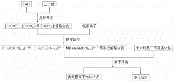 絡合-離子浮選法處理含氰廢水的方法與流程
