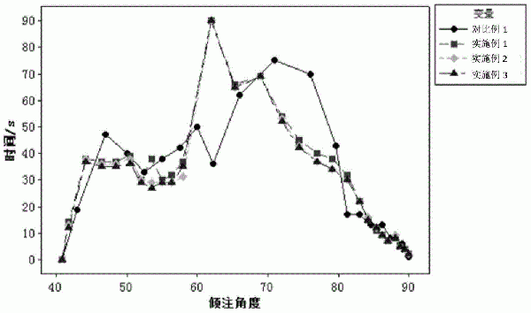 改善釹鐵硼磁體甩片厚度分布和微觀(guān)組織結構的方法與流程