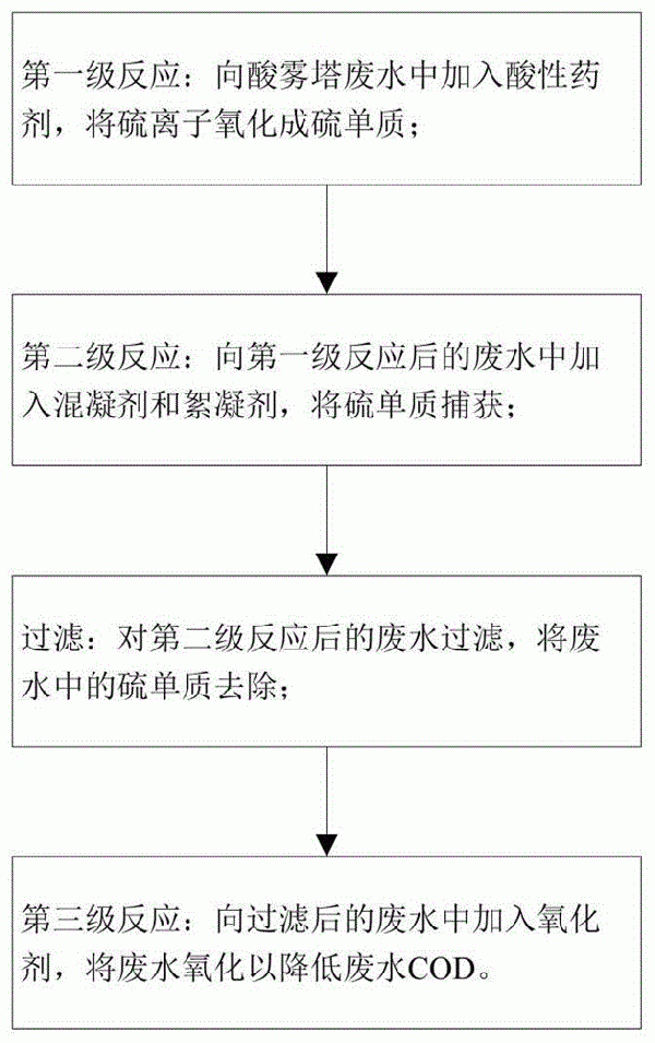 酸霧塔廢水的處理方法及系統與流程