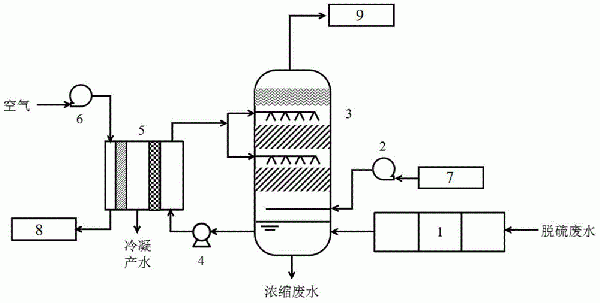 脫硫廢水熱法與膜法耦合濃縮系統及方法與流程