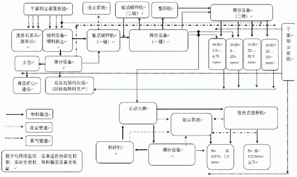 廢棄石灰石環保再利用干法制砂方法與流程