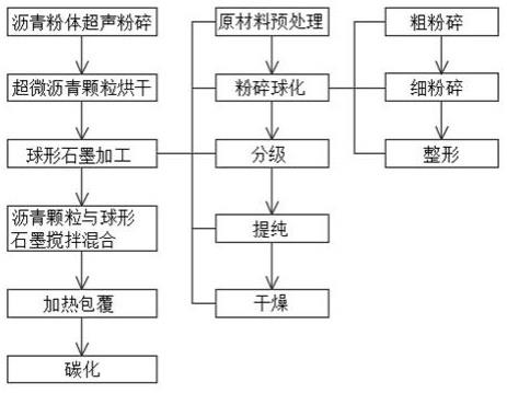 降低鋰電池石墨負極材料比表面積的工藝的制作方法