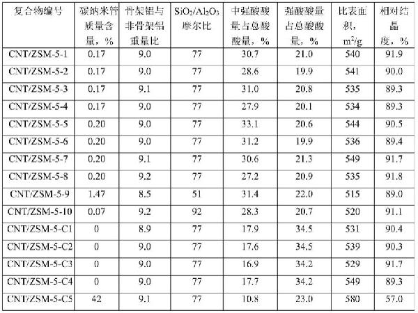 碳納米管/ZSM-5分子篩復合物及其合成方法和應用與流程