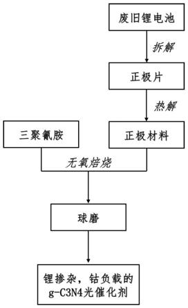 制備鋰摻雜、鈷負載的g-C3N4光催化劑的方法
