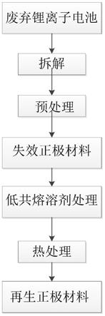 失效鋰離子電池正極材料修復方法、再生正極材料及應用與流程