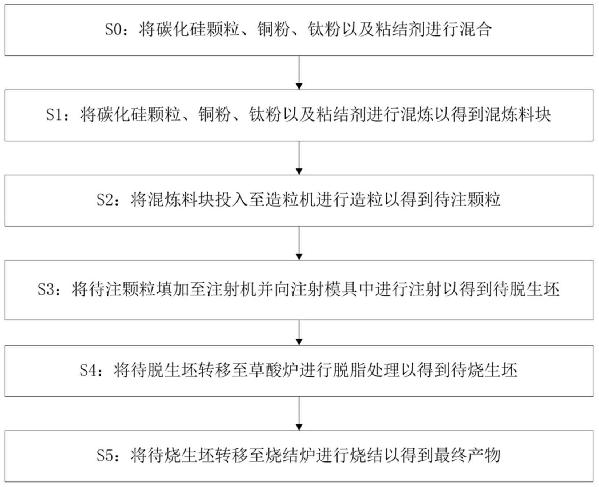 碳化硅銅基復合材料及其制備方法和原料配方與流程
