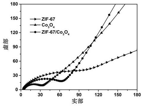 十二面體ZIF-67/Co3O4復合材料、制備方法及其應用