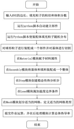 三維復合材料的導熱模型的構建方法、系統、終端、介質(zhì)