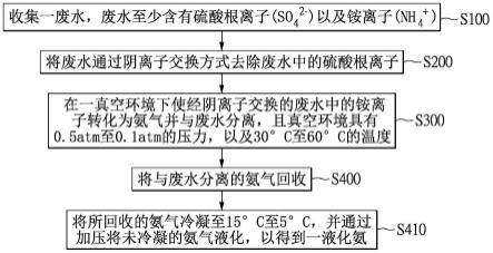 從廢水中回收氨的方法及系統與流程
