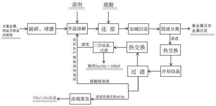 含重金屬、鈉鹽及銨鹽的固廢資源化利用的方法與流程