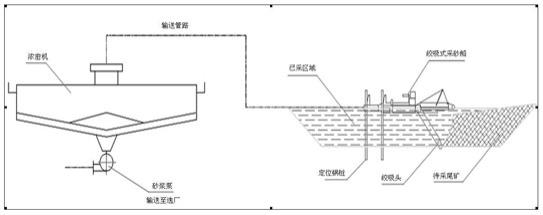 連續回采含水尾礦的方法與流程