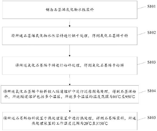 石墨烯漿料的制備方法及其設備
