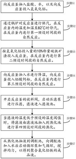 利用硫鐵礦渣生產(chǎn)聚合氯化鋁鐵的方法