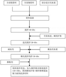 磷尾礦粉-鋼纖維協(xié)同改良的耐熱抗滲混凝土材料及其制備方法