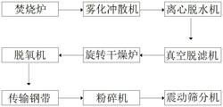銅粉原料的加工方法及其使用裝置