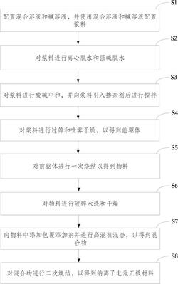 鈉離子電池正極材料的制備方法及應用
