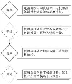 基于聚四氟乙烯粘結劑的水系離子電池的極片成型方法