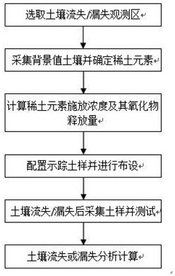 利用稀土元素示蹤喀斯特地區土壤漏失的方法