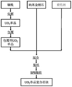 二氧化鈾單晶/納米金剛石復合燃料及其制備方法