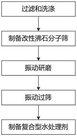 復合型水處理劑及其制備方法