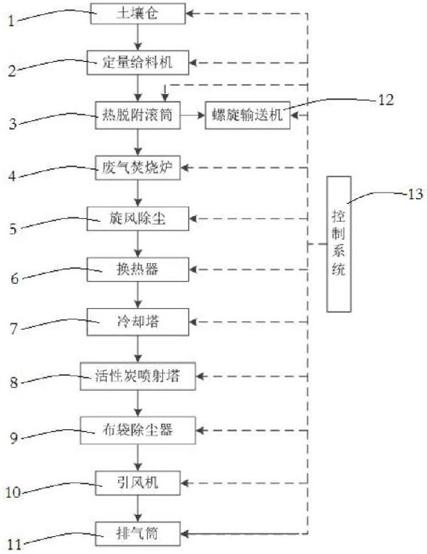 有機污染土壤異位熱脫附修復系統及方法