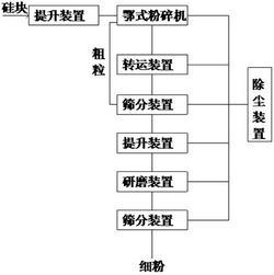 新型金屬硅粉生產(chǎn)設備