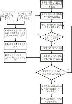 考慮雷諾數變化的車(chē)用軸流散熱風(fēng)機葉片的扭角預估方法