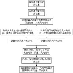 風(fēng)機葉輪面范圍風(fēng)速風(fēng)向測量和預測方法、裝置及存儲介質(zhì)