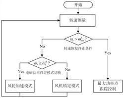 考慮湍流風(fēng)速對轉速恢復影響的風(fēng)機慣性響應控制方法及系統