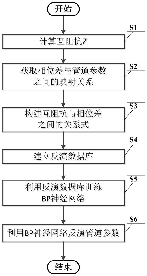磁測厚儀近場(chǎng)渦流檢測模塊的管道參數反演方法