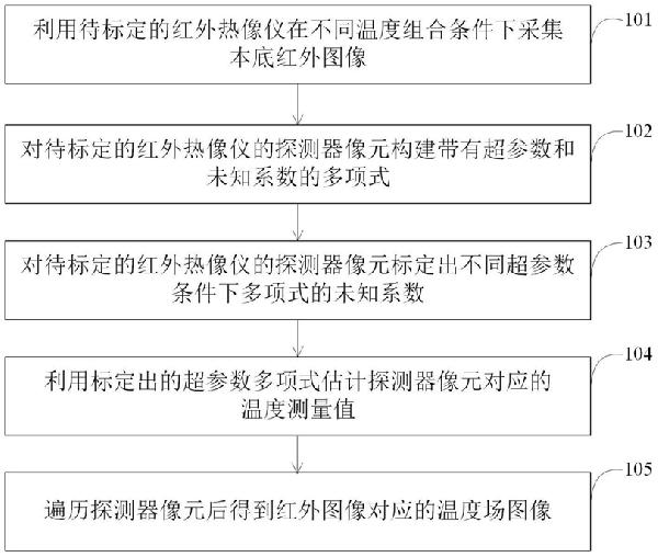 超參數多項式物理模型的測溫紅外熱像儀標定方法及裝置