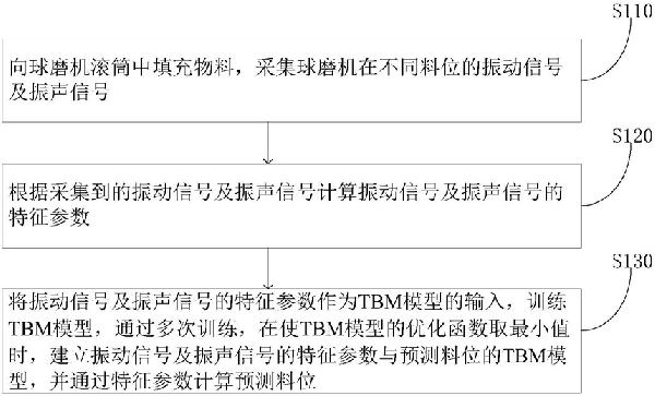球磨機料位預測方法