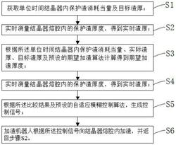 基于連鑄機加渣機理的渣厚自適應控制方法及裝置