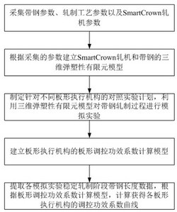 獲取SmartCrown軋機板形執行機構調控功效系數的方法