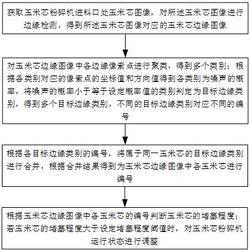 基于圖像識別的玉米芯粉碎機穩定運行的智能控制方法