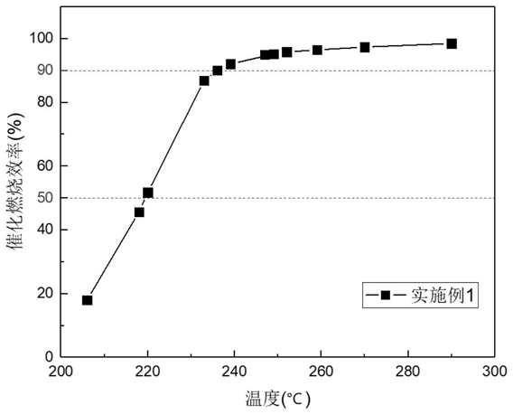 用于催化燃燒VOC廢氣的類(lèi)水滑石衍生氧化物催化劑及其制備方法