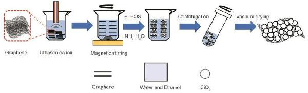 Graphene/SiO2 納米復合材料作為水基潤滑添加劑的摩擦學(xué)性能