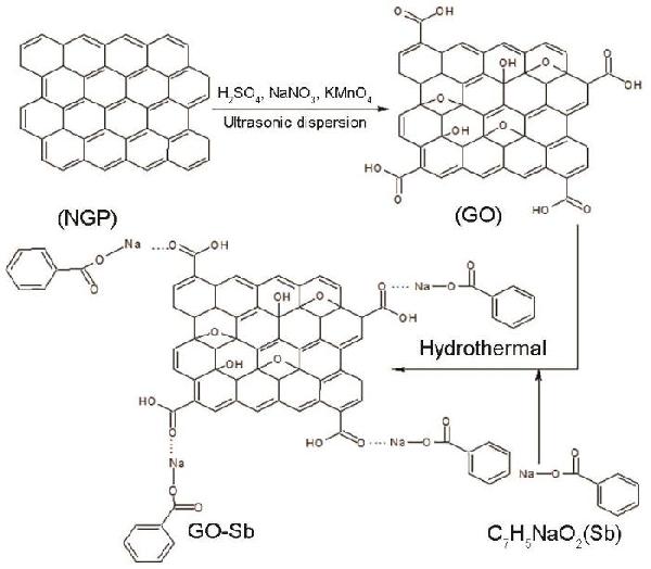 氧化石墨烯/苯甲酸鈉復合成核劑協(xié)同改性PA6納米復合材料的性能