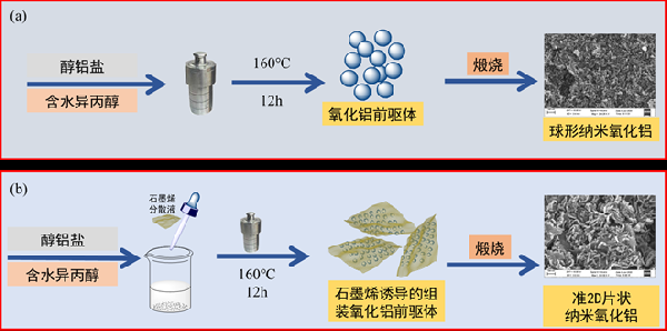 石墨烯摻雜誘導準2D納米氧化鋁的制備和表征