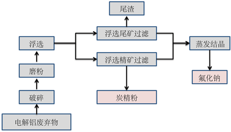 我國鋁電解工業(yè)固危廢治理現狀及技術(shù)展望