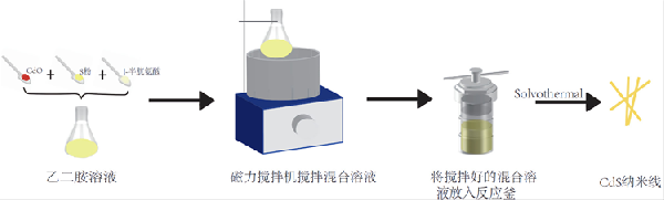 水熱法CdS納米線(xiàn)的制備與表征