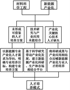 “雙碳”背景下新能源材料產(chǎn)業(yè)化人才培養模式探索