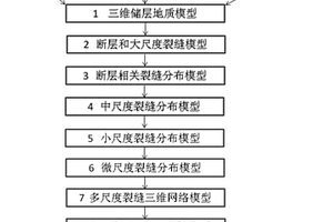致密低滲透儲層多尺度裂縫模型及建模方法