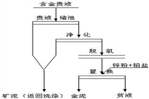 金濕法冶金置換過(guò)程中置換率和金泥品位的在線(xiàn)預測方法