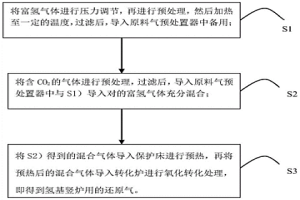 富氫氣體CO2氧化轉化及氫基豎爐直接還原鐵生產(chǎn)方法