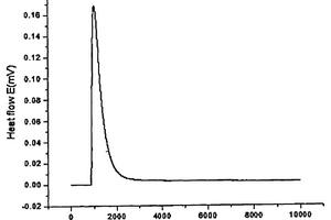 研究球型二氧化錳納米結構原位生長(cháng)過(guò)程的方法